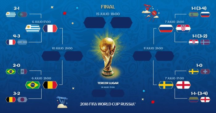 Así se juegan los Cuartos del Mundial de Rusia 2018 (Fotos y Video)