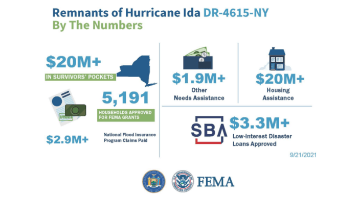 FEMA ofrece acceso equitativo a la ayuda por desastre